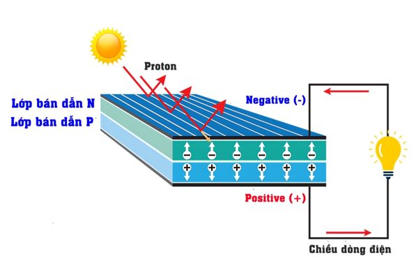 Nguyên lý hoạt động của tấm pin năng lượng mặt trời