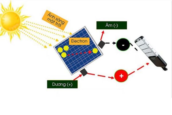 Nguyên lý hoạt động của đèn năng lượng mặt trời