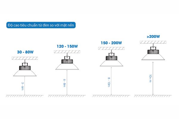 Độ cao tiêu chuẩn từ đèn LED công nghiệp so với mặt nền