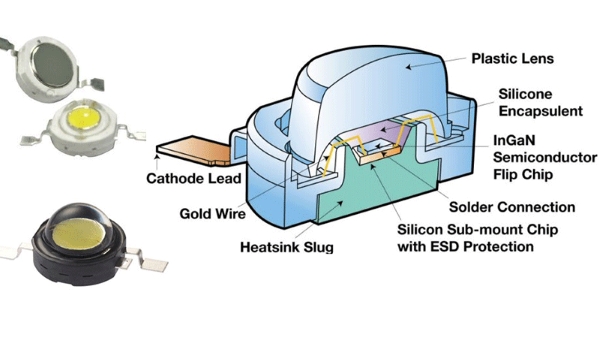 Cấu tạo của chip LED Cree