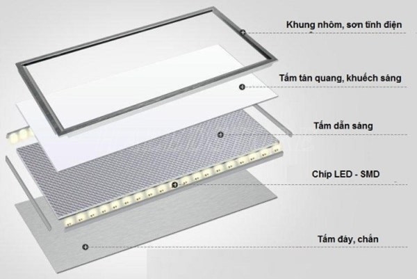 Cấu tạo đèn LED panel