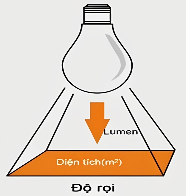 Công thức tính độ rọi của đèn